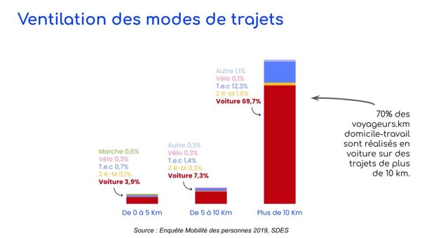 Graphique Budget Mobilité Unique